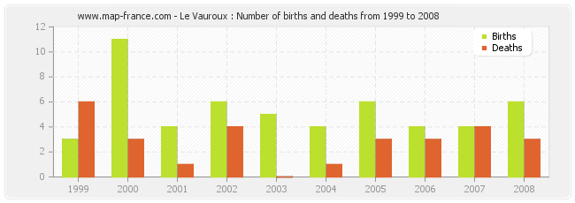 Le Vauroux : Number of births and deaths from 1999 to 2008